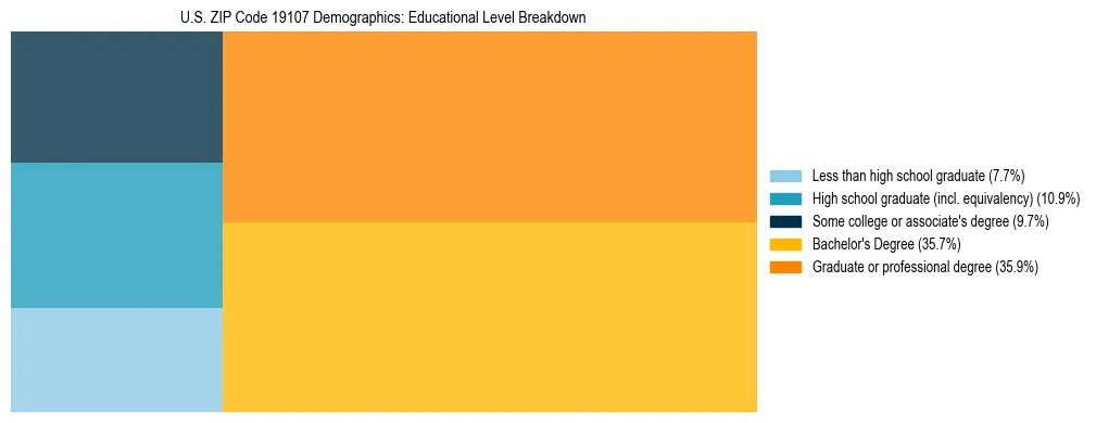 Treemap chart illustrating the educational attainment breakdown for population 25 years and over in US ZIP Code 19107.