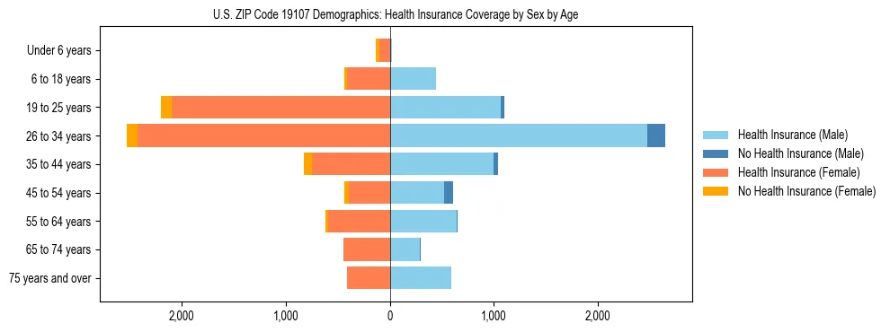 Pyramid chart showing health insurance coverage by age and sex in US ZIP Code 19107.