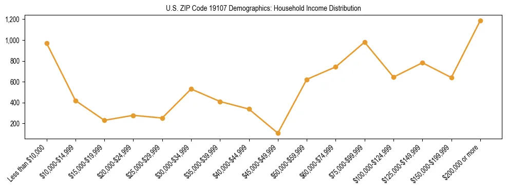 Horizontal bar chart showing household income distribution in US ZIP Code 19107.