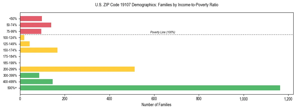Horizontal bar chart showing family distribution by income-to-poverty ratio in US ZIP Code 19107, based on 2023 ACS data.