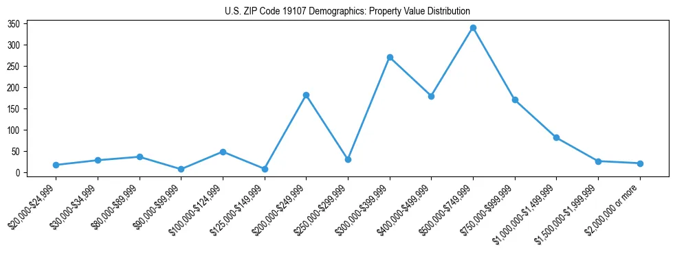 Line chart showing the distribution of property values for owner-occupied housing units in US ZIP Code 19107.