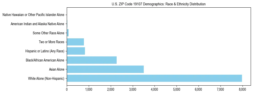 Race and Ethnicity Distribution Chart for US ZIP Code 19107