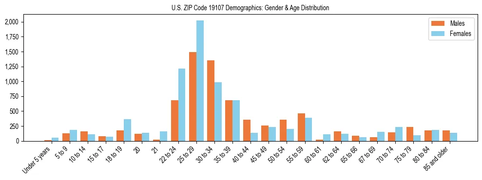Bar chart showing the population distribution of US ZIP Code 19107 by age group and gender, based on 2023 ACS data.