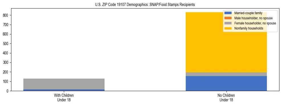 Stacked bar chart showing SNAP/Food Stamps recipient household composition by presence of children under 18 in US ZIP Code 19107, based on 2023 ACS data.