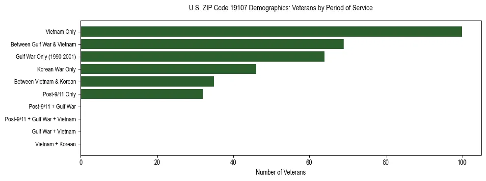 Horizontal bar chart showing veteran distribution by period of military service in US ZIP Code 19107, based on 2023 ACS data.