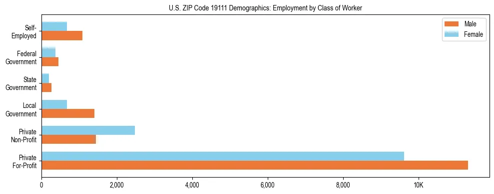 Horizontal bar chart showing employment distribution by class of worker and gender in US ZIP Code 19111, based on 2023 ACS data.