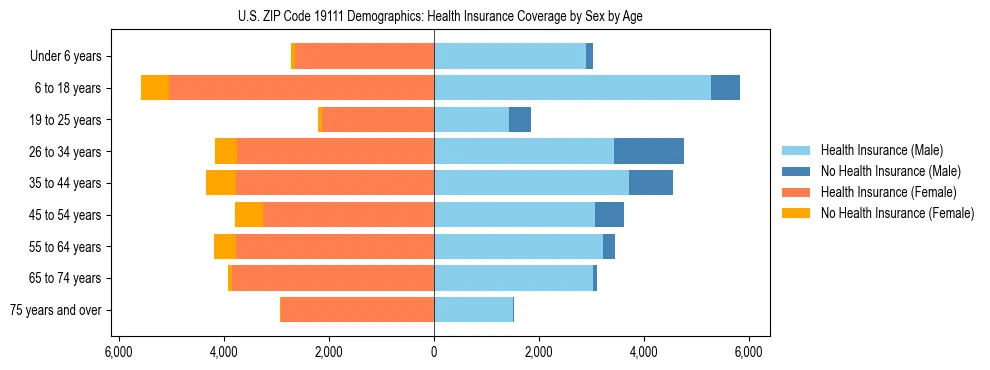 Pyramid chart showing health insurance coverage by age and sex in US ZIP Code 19111.