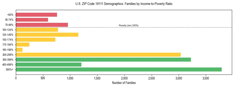 Horizontal bar chart showing family distribution by income-to-poverty ratio in US ZIP Code 19111, based on 2023 ACS data.