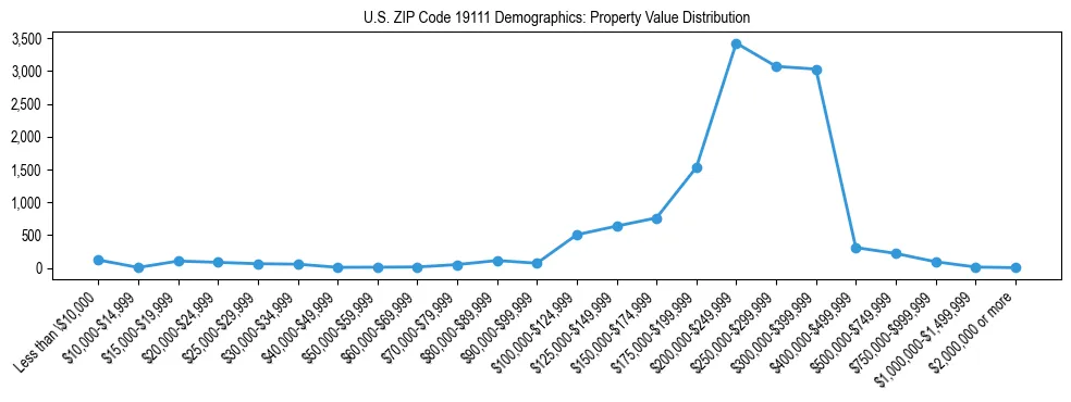 Line chart showing the distribution of property values for owner-occupied housing units in US ZIP Code 19111.