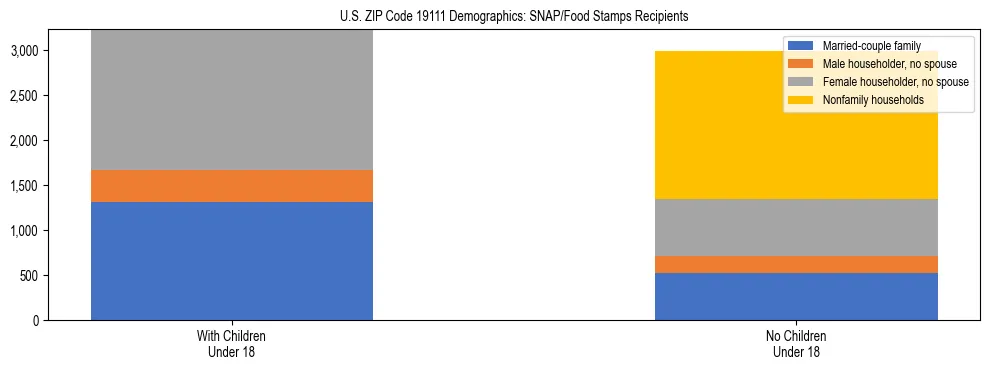 Stacked bar chart showing SNAP/Food Stamps recipient household composition by presence of children under 18 in US ZIP Code 19111, based on 2023 ACS data.