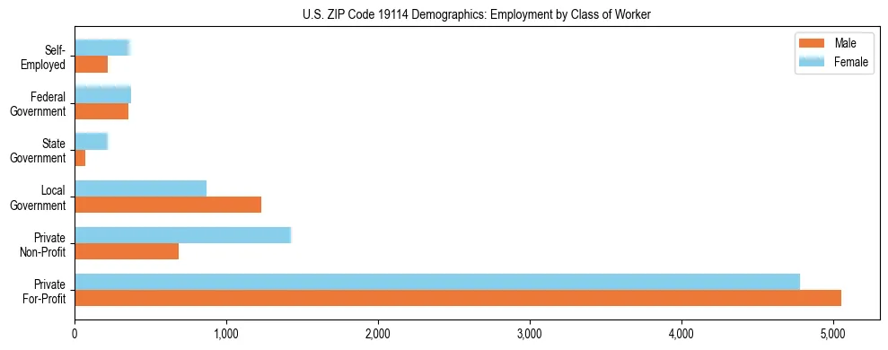 Horizontal bar chart showing employment distribution by class of worker and gender in US ZIP Code 19114, based on 2023 ACS data.