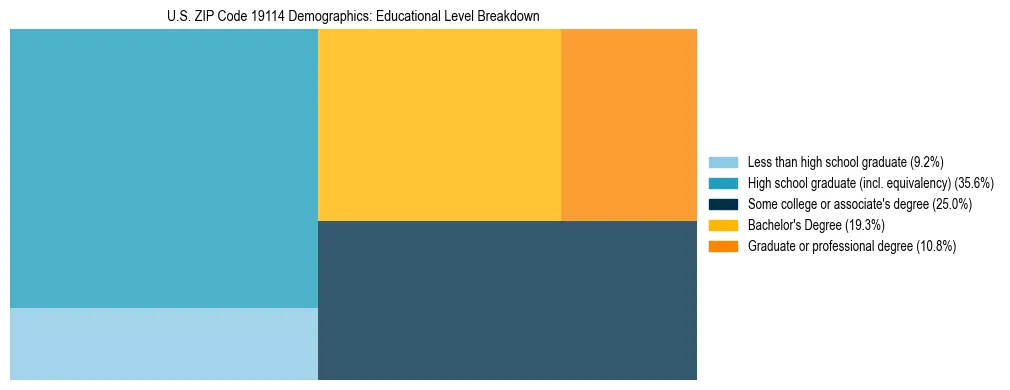 Treemap chart illustrating the educational attainment breakdown for population 25 years and over in US ZIP Code 19114.