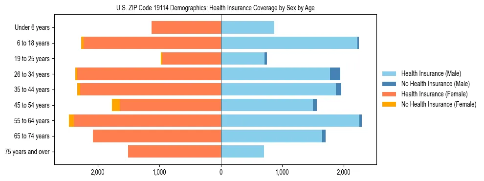 Pyramid chart showing health insurance coverage by age and sex in US ZIP Code 19114.