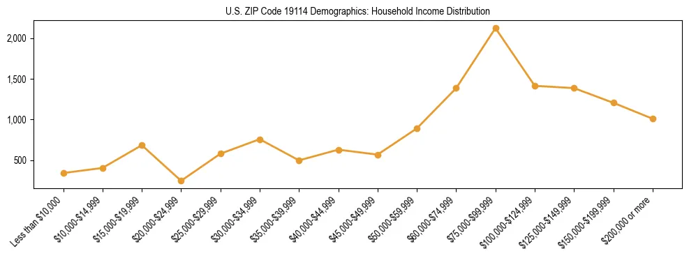 Horizontal bar chart showing household income distribution in US ZIP Code 19114.