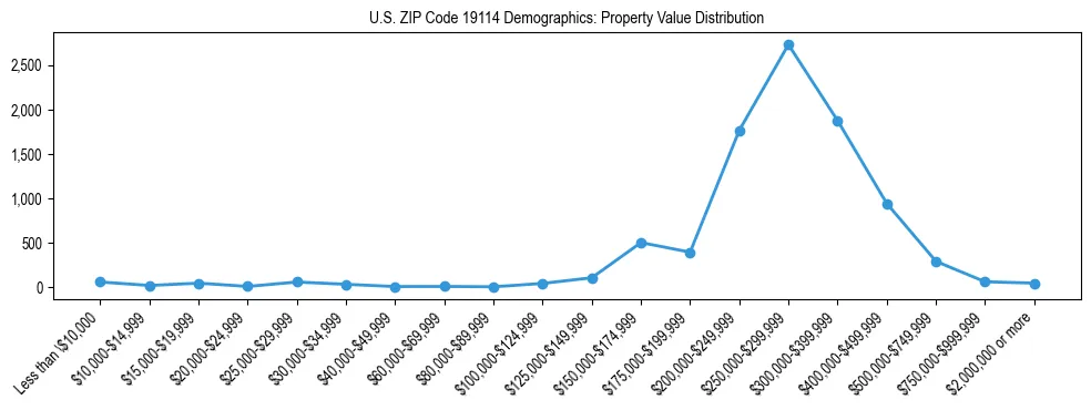 Line chart showing the distribution of property values for owner-occupied housing units in US ZIP Code 19114.