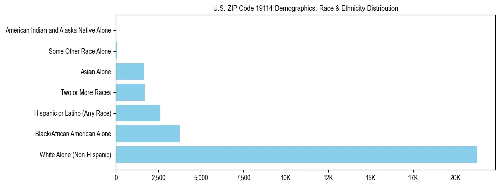Race and Ethnicity Distribution Chart for US ZIP Code 19114