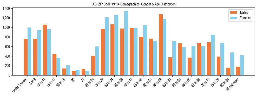 Bar chart showing the population distribution of US ZIP Code 19114 by age group and gender, based on 2023 ACS data.