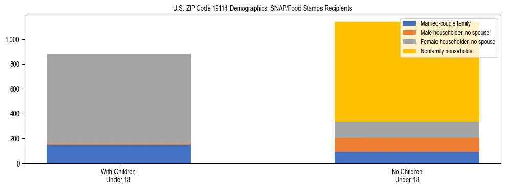 Stacked bar chart showing SNAP/Food Stamps recipient household composition by presence of children under 18 in US ZIP Code 19114, based on 2023 ACS data.