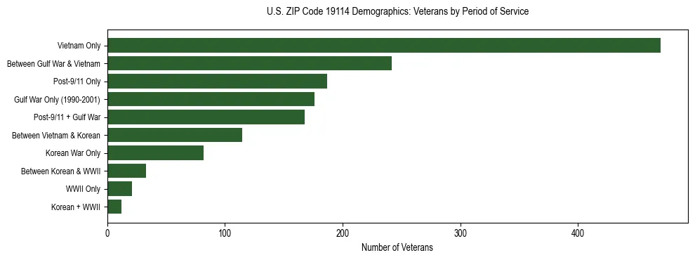 Horizontal bar chart showing veteran distribution by period of military service in US ZIP Code 19114, based on 2023 ACS data.