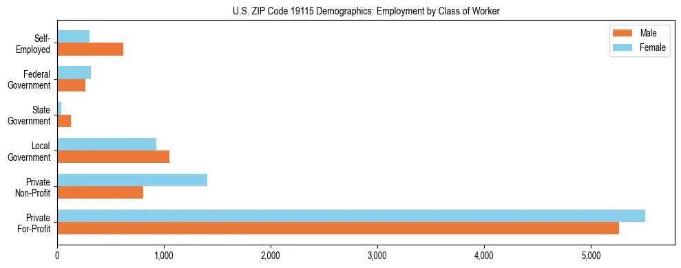 Horizontal bar chart showing employment distribution by class of worker and gender in US ZIP Code 19115, based on 2023 ACS data.
