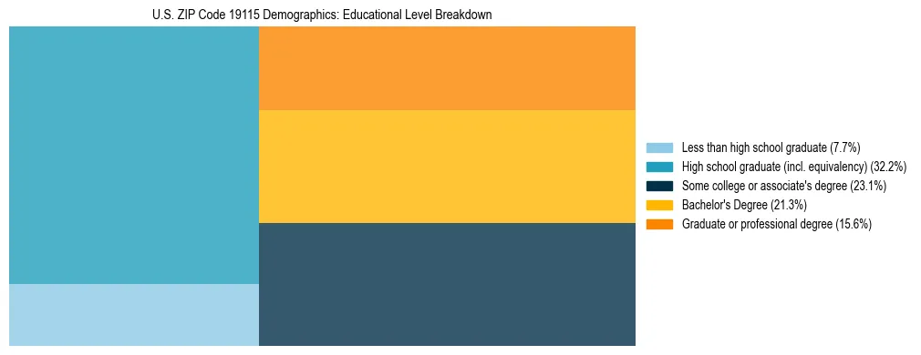 Treemap chart illustrating the educational attainment breakdown for population 25 years and over in US ZIP Code 19115.