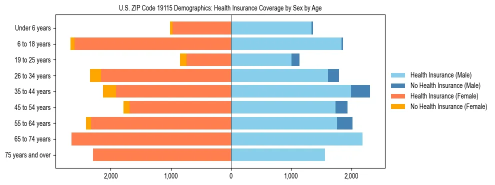 Pyramid chart showing health insurance coverage by age and sex in US ZIP Code 19115.