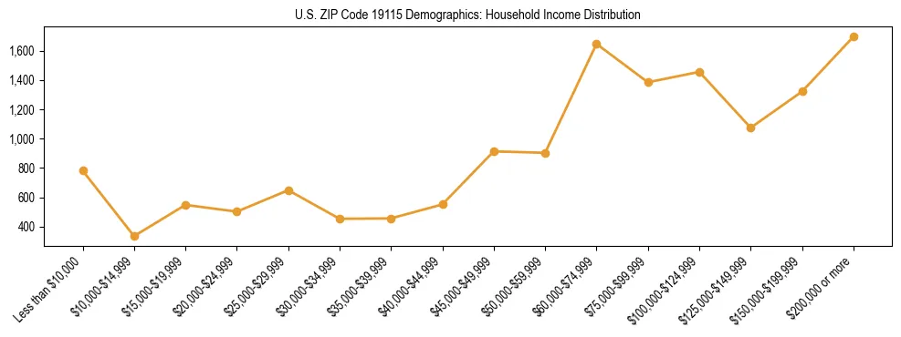Horizontal bar chart showing household income distribution in US ZIP Code 19115.