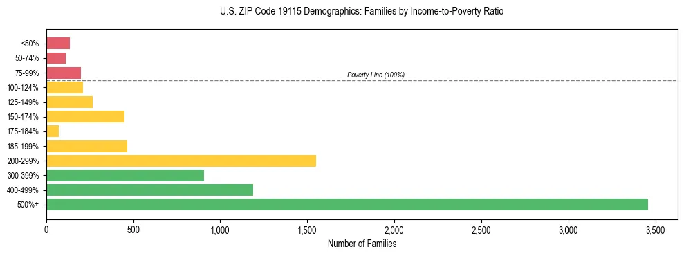 Horizontal bar chart showing family distribution by income-to-poverty ratio in US ZIP Code 19115, based on 2023 ACS data.