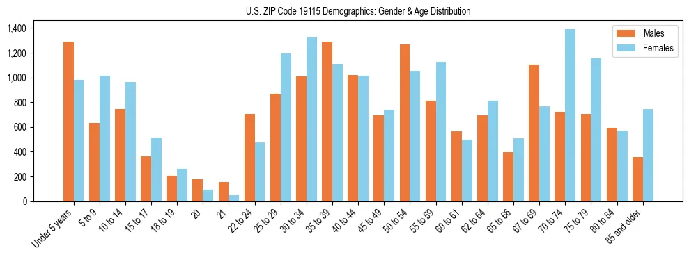 Bar chart showing the population distribution of US ZIP Code 19115 by age group and gender, based on 2023 ACS data.