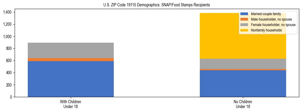 Stacked bar chart showing SNAP/Food Stamps recipient household composition by presence of children under 18 in US ZIP Code 19115, based on 2023 ACS data.