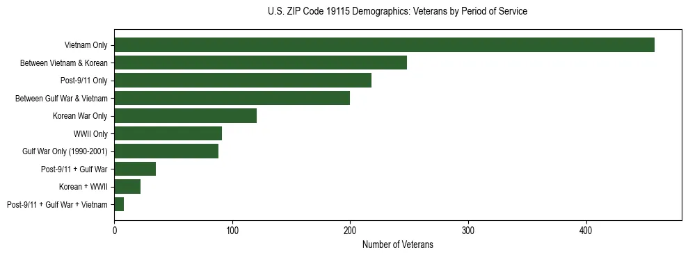 Horizontal bar chart showing veteran distribution by period of military service in US ZIP Code 19115, based on 2023 ACS data.