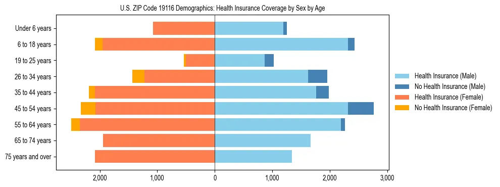 Pyramid chart showing health insurance coverage by age and sex in US ZIP Code 19116.