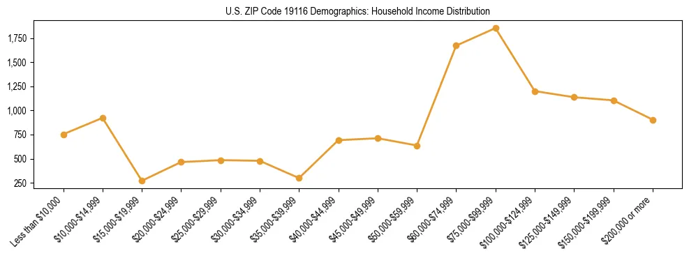 Horizontal bar chart showing household income distribution in US ZIP Code 19116.