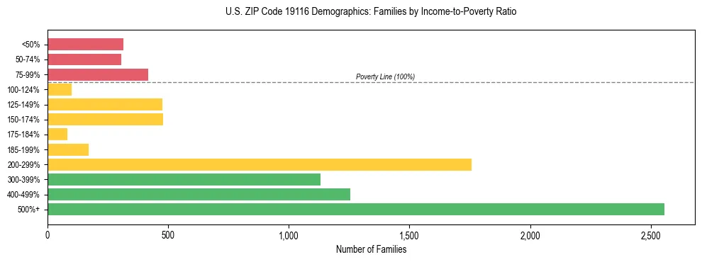 Horizontal bar chart showing family distribution by income-to-poverty ratio in US ZIP Code 19116, based on 2023 ACS data.
