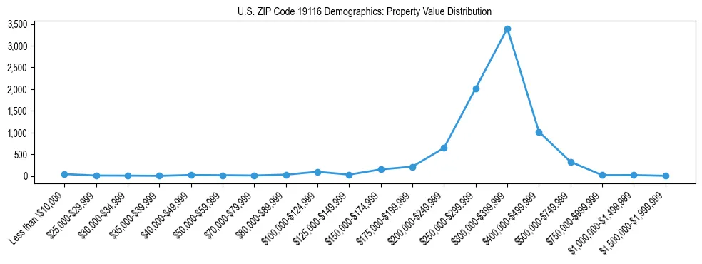 Line chart showing the distribution of property values for owner-occupied housing units in US ZIP Code 19116.