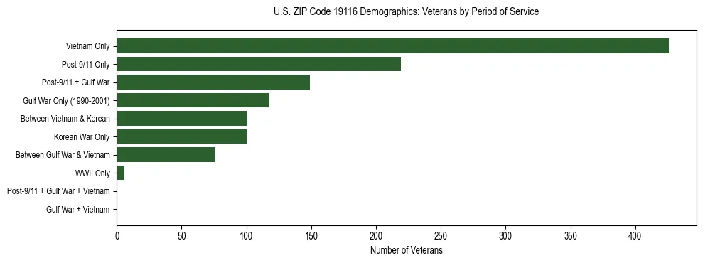 Horizontal bar chart showing veteran distribution by period of military service in US ZIP Code 19116, based on 2023 ACS data.