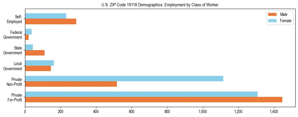 Horizontal bar chart showing employment distribution by class of worker and gender in US ZIP Code 19118, based on 2023 ACS data.