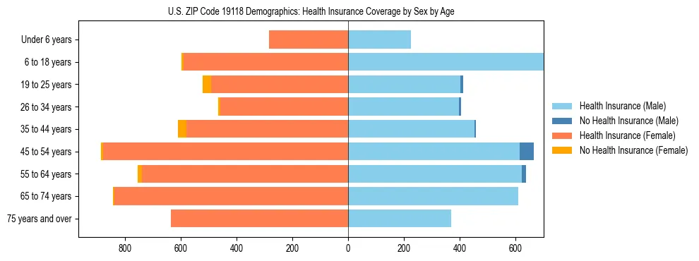 Pyramid chart showing health insurance coverage by age and sex in US ZIP Code 19118.