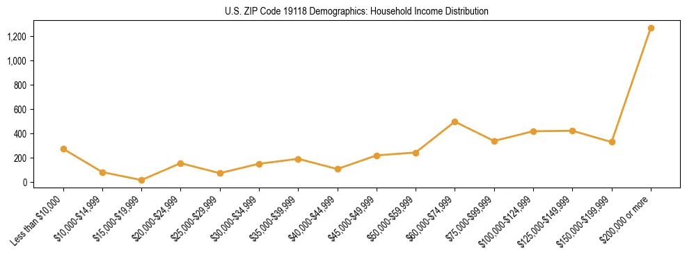 Horizontal bar chart showing household income distribution in US ZIP Code 19118.