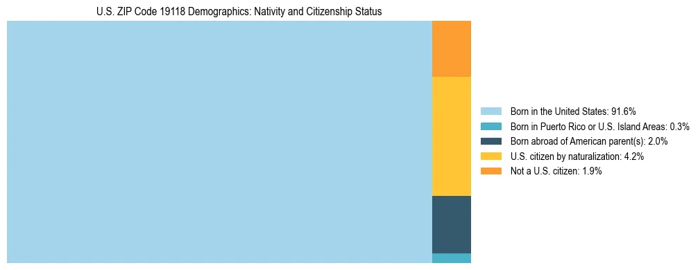 Treemap showing the population distribution by nativity and citizenship status in US ZIP Code 19118 based on U.S. Census data.