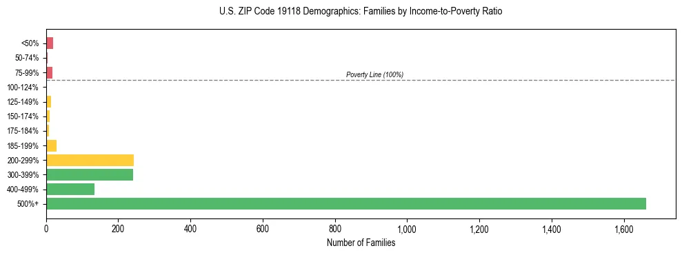 Horizontal bar chart showing family distribution by income-to-poverty ratio in US ZIP Code 19118, based on 2023 ACS data.