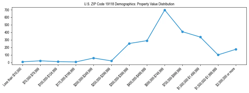 Line chart showing the distribution of property values for owner-occupied housing units in US ZIP Code 19118.