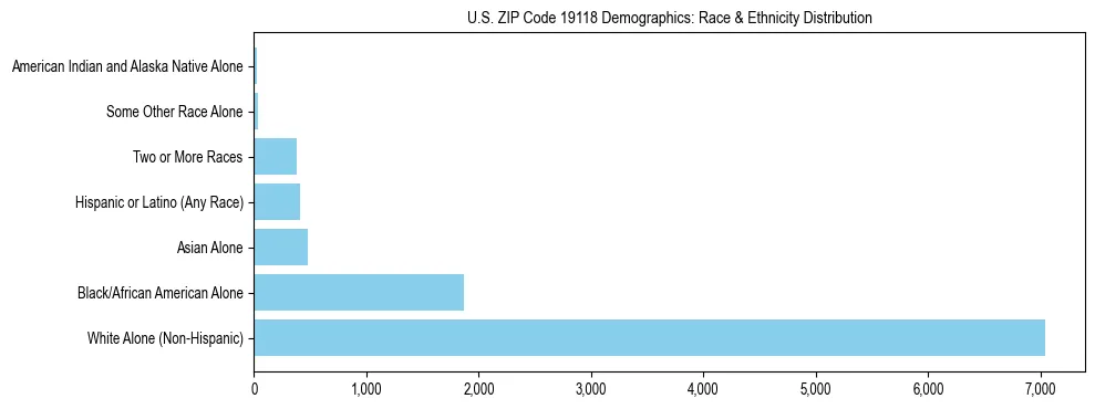 Race and Ethnicity Distribution Chart for US ZIP Code 19118