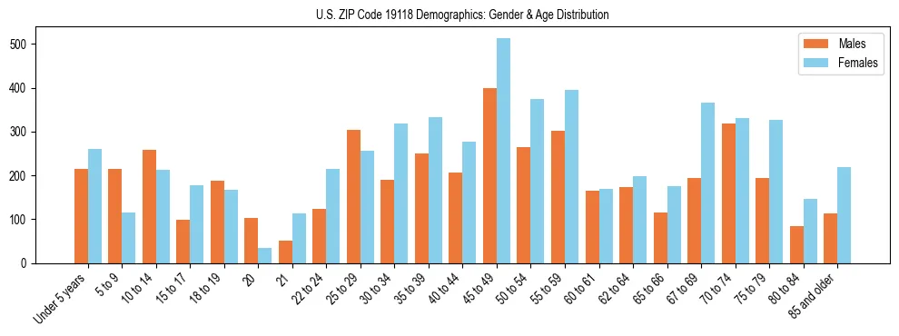 Bar chart showing the population distribution of US ZIP Code 19118 by age group and gender, based on 2023 ACS data.