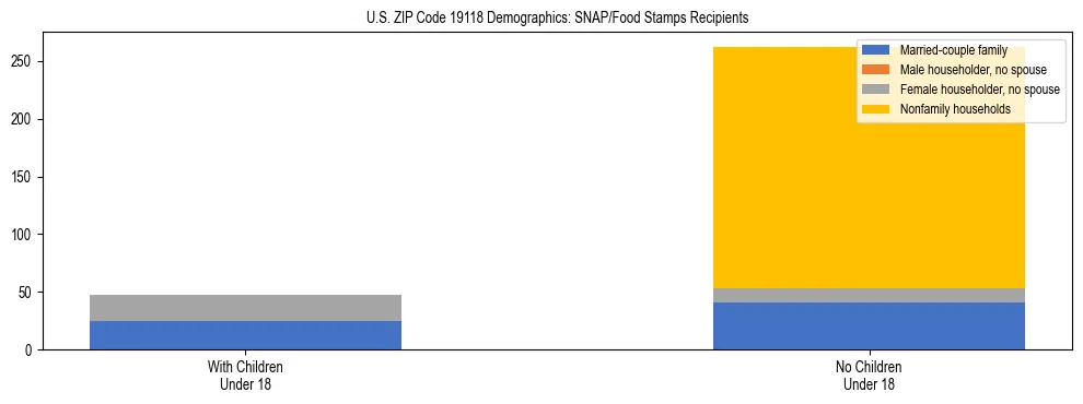 Stacked bar chart showing SNAP/Food Stamps recipient household composition by presence of children under 18 in US ZIP Code 19118, based on 2023 ACS data.