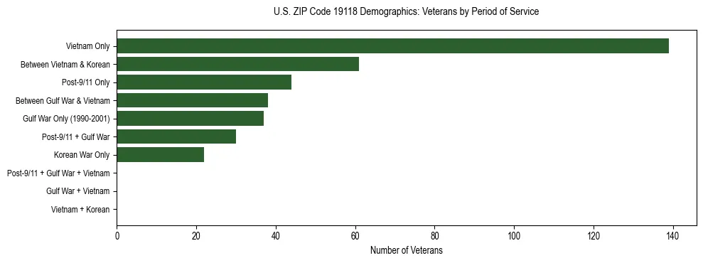 Horizontal bar chart showing veteran distribution by period of military service in US ZIP Code 19118, based on 2023 ACS data.