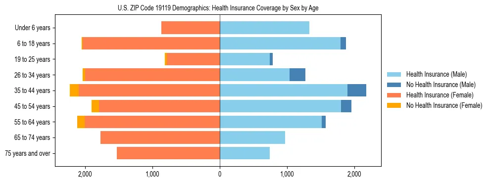 Pyramid chart showing health insurance coverage by age and sex in US ZIP Code 19119.