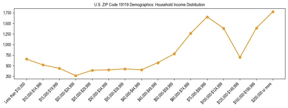 Horizontal bar chart showing household income distribution in US ZIP Code 19119.