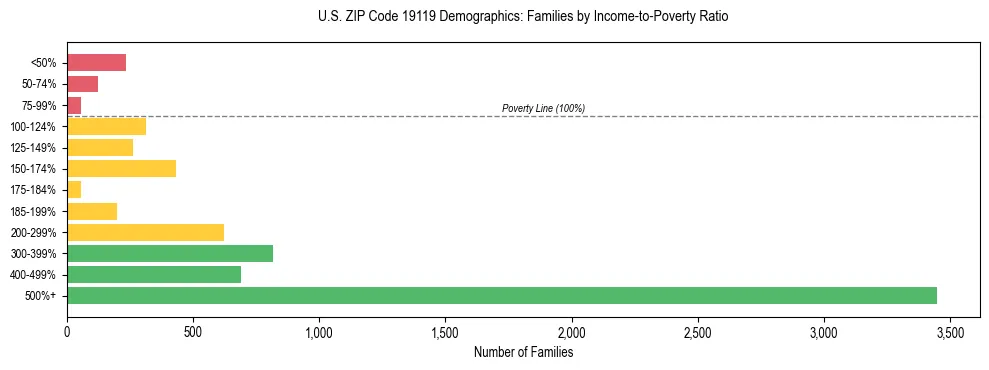 Horizontal bar chart showing family distribution by income-to-poverty ratio in US ZIP Code 19119, based on 2023 ACS data.