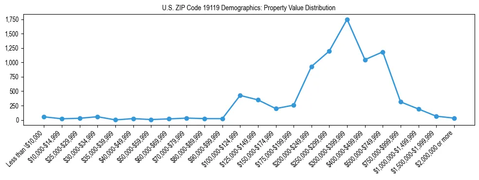 Line chart showing the distribution of property values for owner-occupied housing units in US ZIP Code 19119.